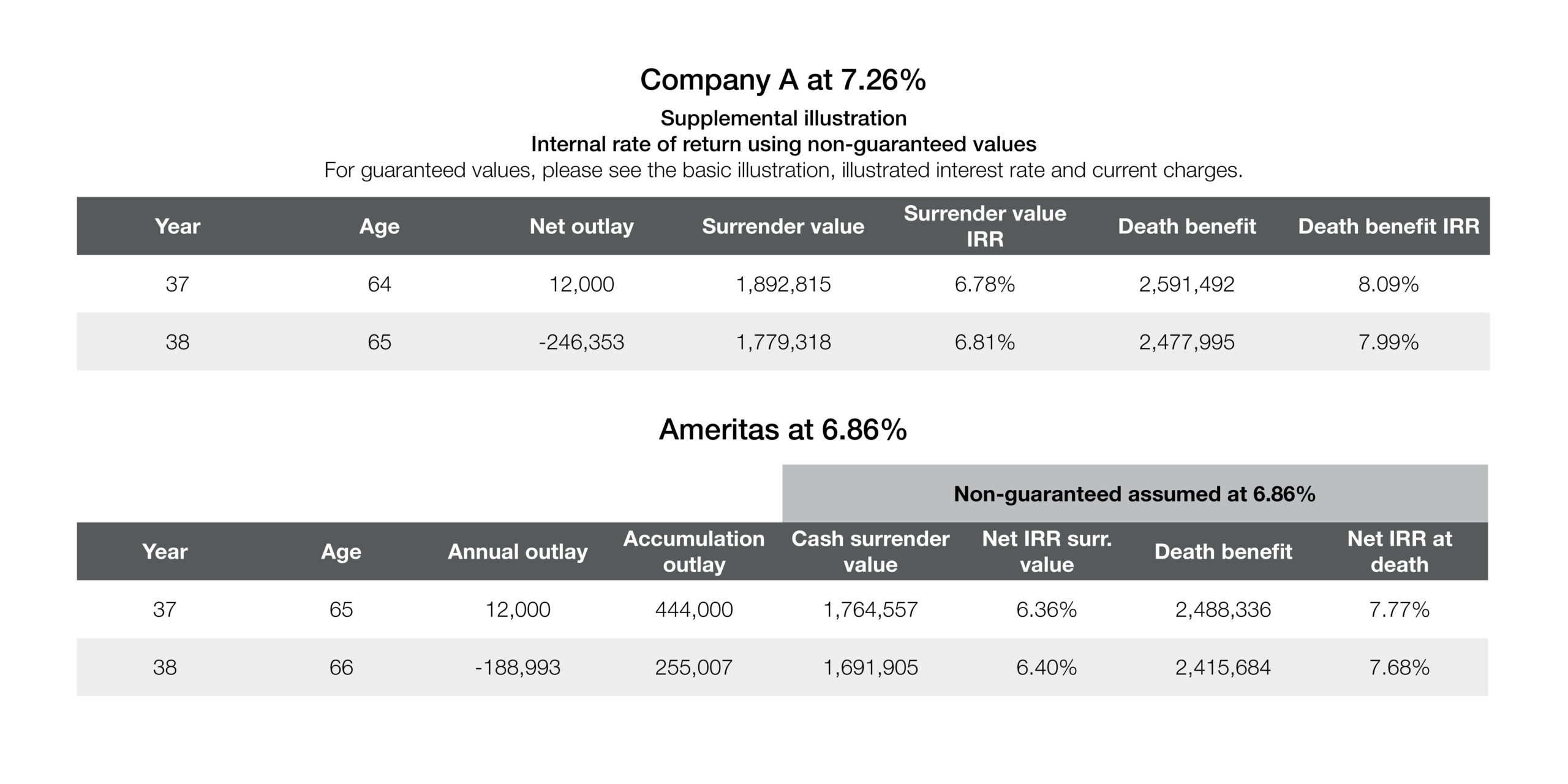 Company A at 7.26% and Ameritas at 6.86% chart